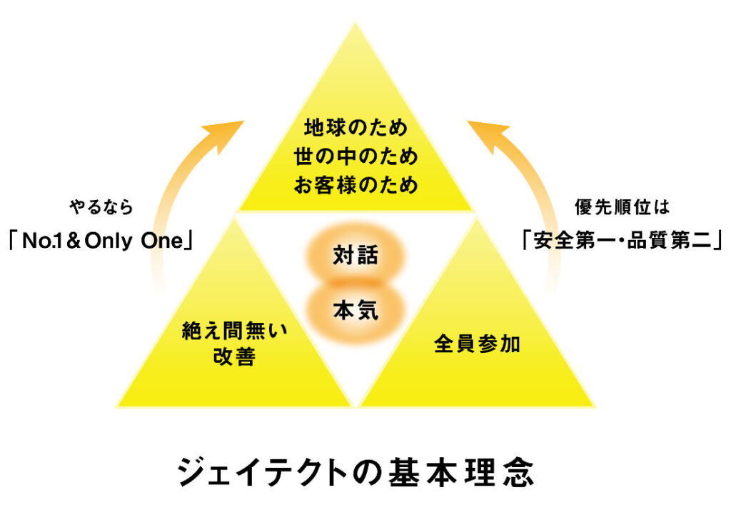 ジェイテクトグループは、社会課題を解決し、地球や世の中、お客様に貢献する企業であり続けることを基本理念としています。